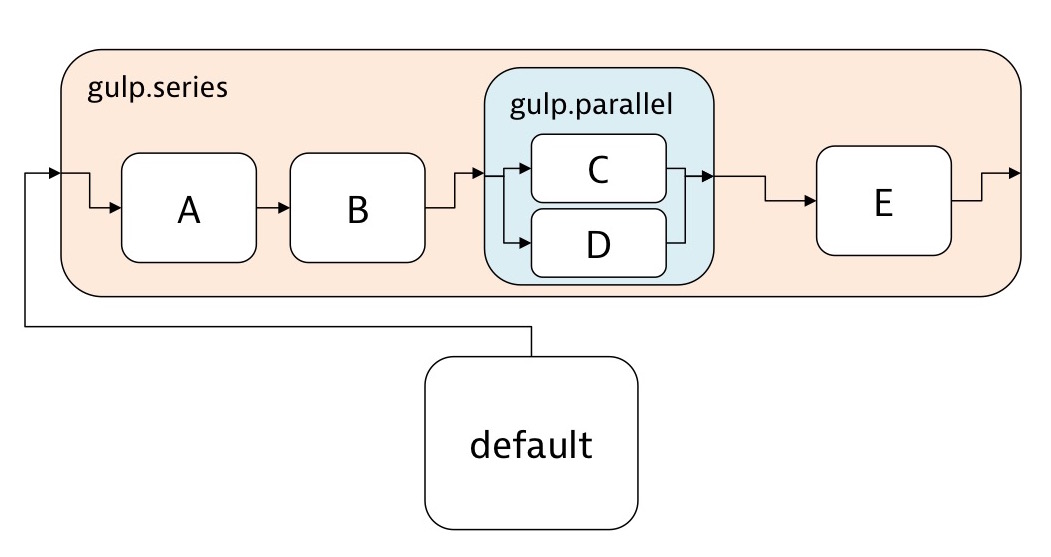 Parallel and series nested