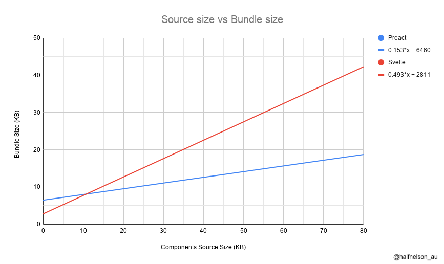 Preact stays small. 80kb source become 20KB bundle in Preact, where as 80KB source become 40KB bundle in Svelte